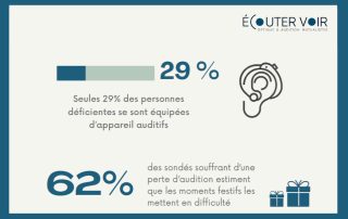 Moins de 1 personne sur 3 disant souffrir d’une perte auditive est appareillée (Ifop -Ecouter Voir)