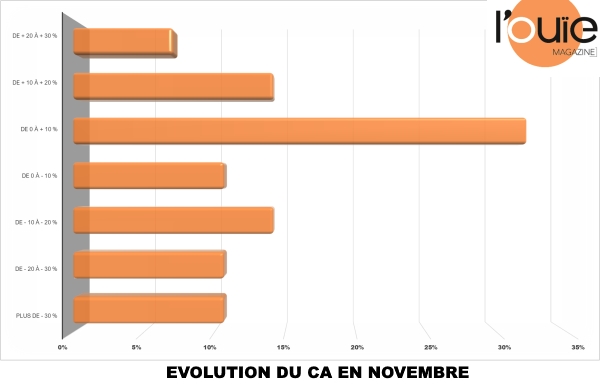 Sondage de L’Ouïe Magazine : des CA qui se maintiennent en novembre