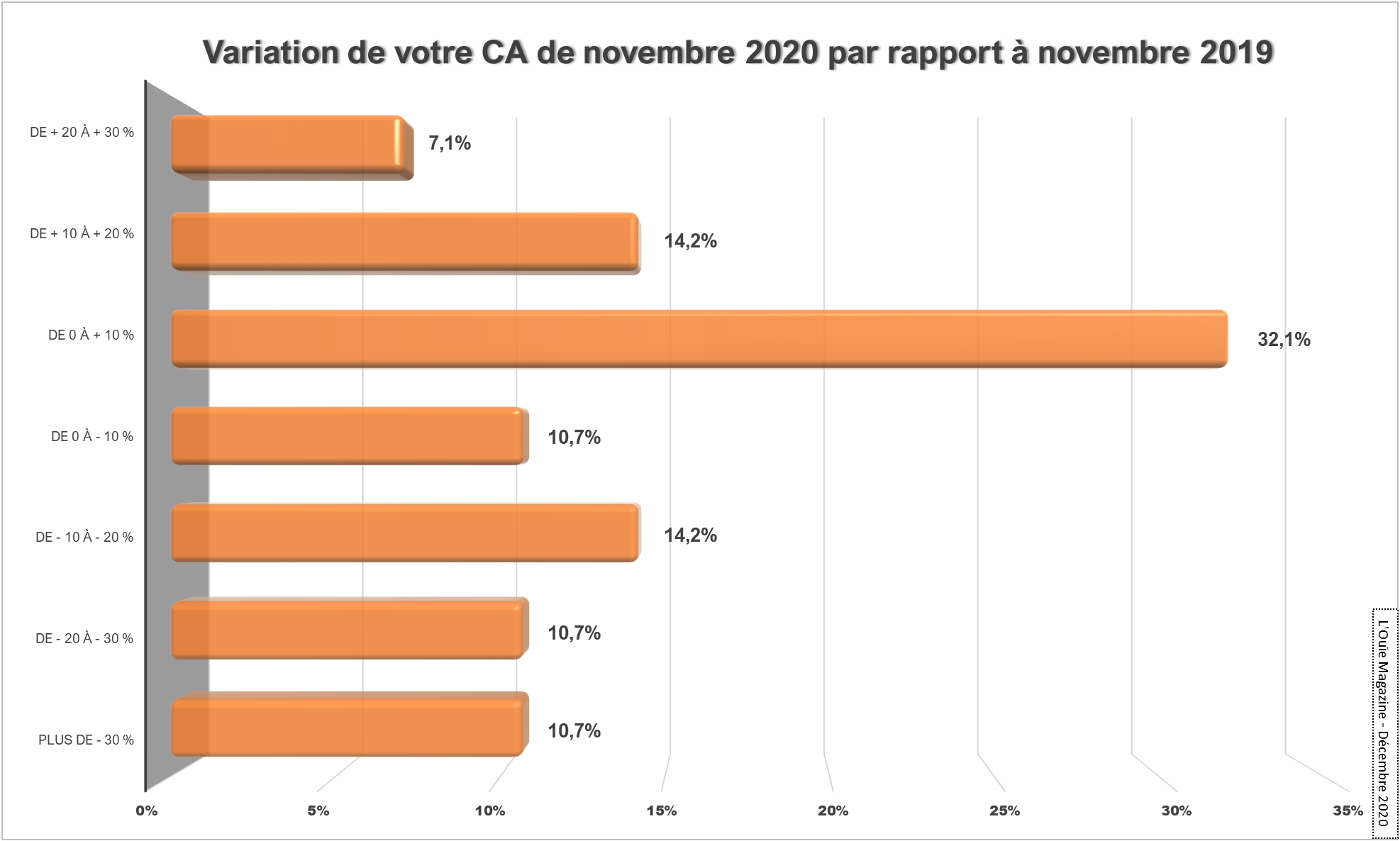 En cohérence avec les réponses données par les audioprothésistes au début du 2e confinement, les résultats de notre dernier sondage montrent que plus de la moitié a réalisé, le mois dernier, un CA supérieur ou égal à celui de novembre 2019.