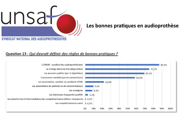 9 audios sur 10 favorables à l’adoption de règles de bonnes pratiques