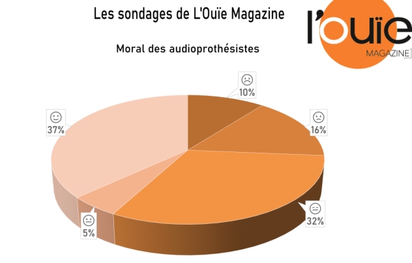 Le moral des audioprothésistes résiste-t-il face à la crise sanitaire ?