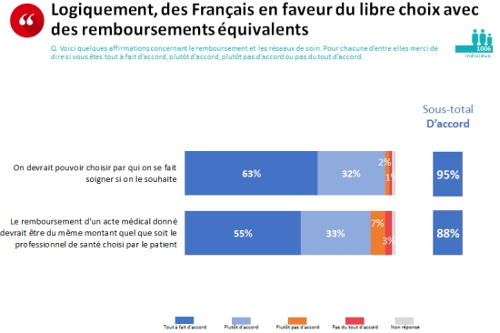 sondage-opinionway-reseaux-de-soins-sept2016-slide