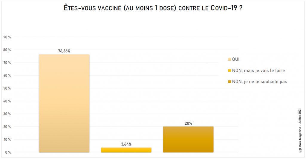 Obligation vaccinale : près de 8 audios sur 10 ont déjà eu au moins une dose, mais…