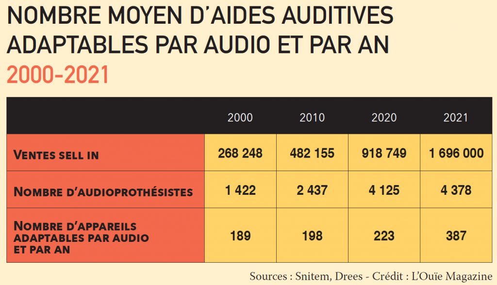 Le numerus clausus 2022 répondra-t-il aux attentes des recruteurs en audio ?