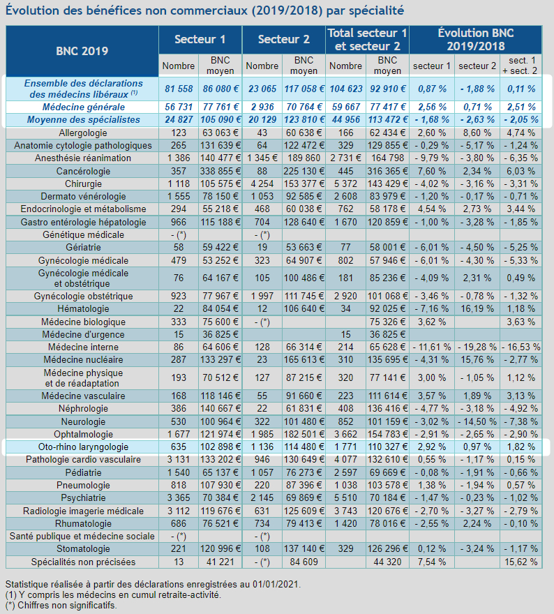 Les revenus des spécialistes baissent, ceux des ORL progressent