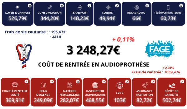 Etudiants en audio : le coût de la rentrée se stabilise