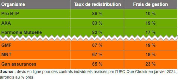 Hausses de cotisations des Ocam : Que Choisir pointe les responsabilités