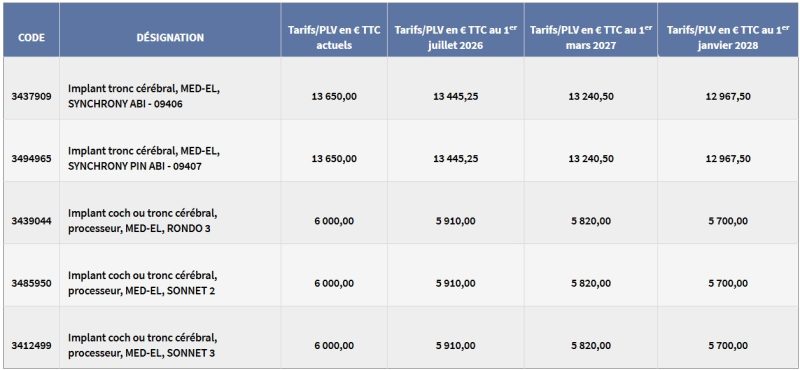Le Sonnet 3 de Med-El inscrit sur la LPPR