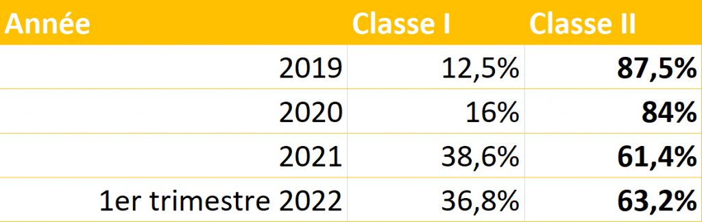 Chiffres du Snitem : les ventes en hausse, la classe II aussi 