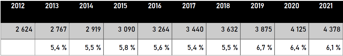 Démographie des audioprothésistes : combien êtes-vous en 2021 ?