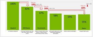 Meilleur taux d’appareillage au monde sans baisse de la satisfaction : Eurotrak France