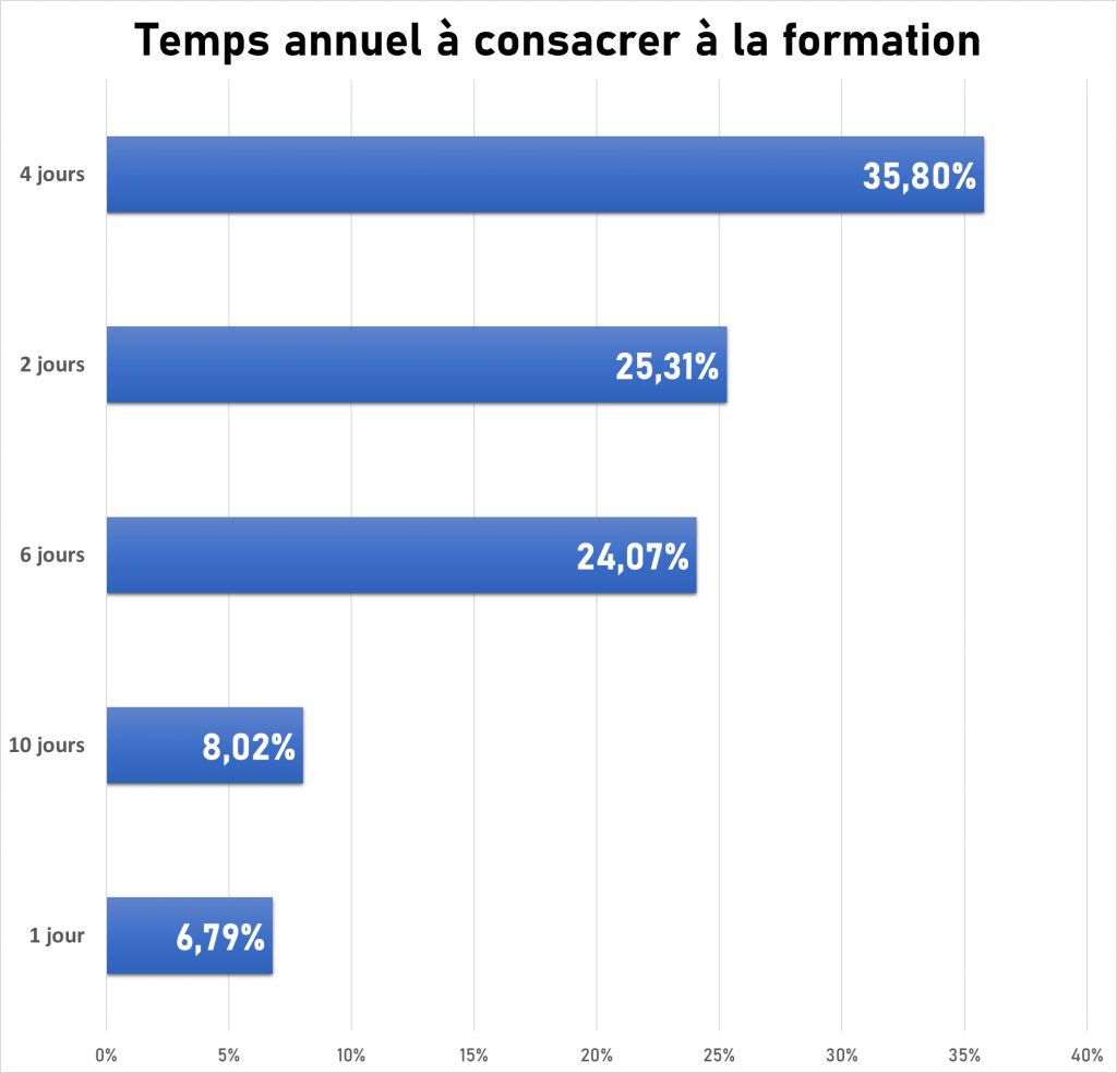 Temps de formation possible