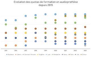 Le numerus clausus en hausse de 7,7 % en audio