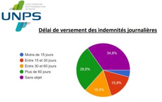 Indemnités journalières pour les libéraux : un mauvais bilan selon l’UNPS