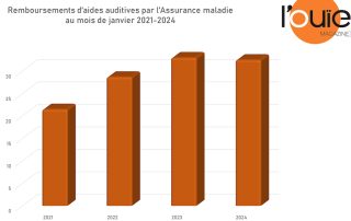 Remboursements AMO : janvier en baisse pour la 1ère fois depuis 3 ans