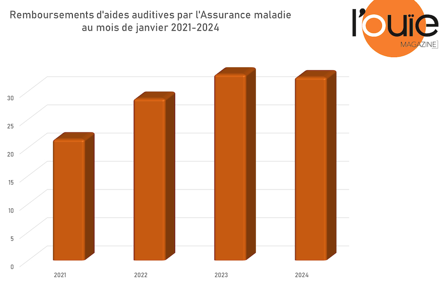 Remboursements AMO : janvier en baisse pour la 1ère fois depuis 3 ans