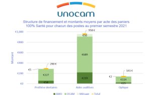 Baromètre 100 % santé de l’Unocam : le reste à charge en audio a baissé de 282 € par assuré