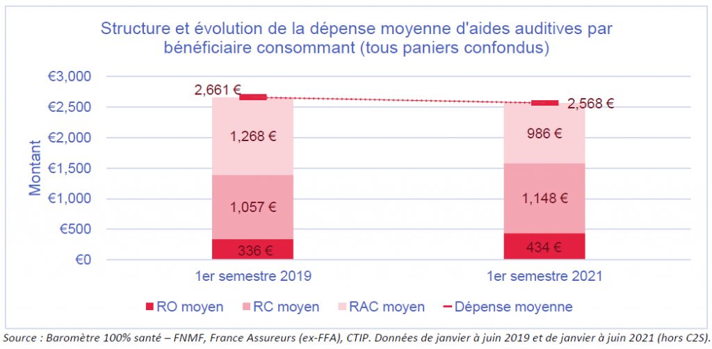 Baromètre 100 % santé de l’Unocam : le reste à charge en audio a baissé de 282 € par assuré