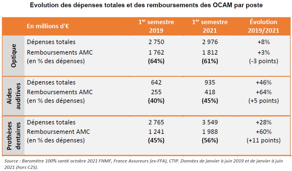 Baromètre 100 % santé de l’Unocam : le reste à charge en audio a baissé de 282 € par assuré