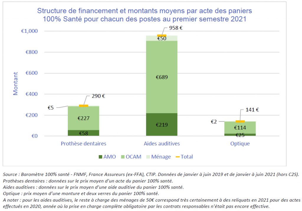 Baromètre 100 % santé de l’Unocam : le reste à charge en audio a baissé de 282 € par assuré