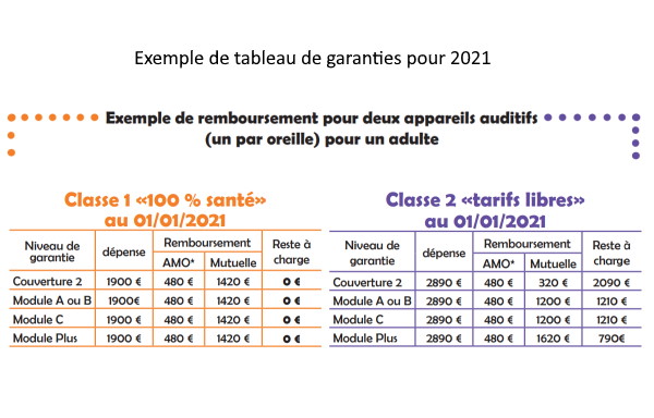 L’Unsaf demande aux complémentaires de rembourser la classe II au moins au niveau de la classe I