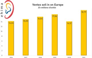 Les ventes d’ appareils bondissent de 33 % en Europe