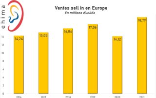 Les ventes d’ appareils bondissent de 33 % en Europe