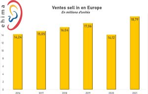 Les ventes d’appareils bondissent de 33 % en Europe