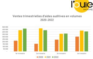 *Syndicat national de l’industrie des technologies médicales (Snitem) – Département statistiques professionnelles, à partir des données de 6 répondants.
