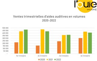 *Syndicat national de l’industrie des technologies médicales (Snitem) – Département statistiques professionnelles, à partir des données de 6 répondants.