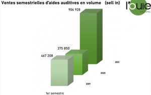 Ventes d’audioprothèses : un semestre historique
