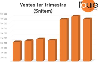 Les ventes sell in d’aides auditives ont baissé au 1er trimestre