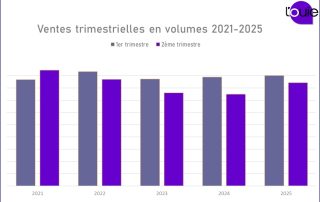 L’année a démarré par une embellie pour les ventes en volumes aussi