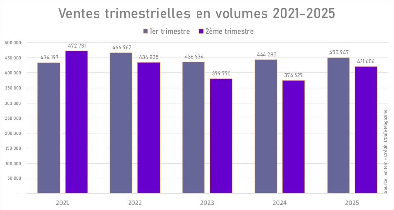 L’année a démarré par une embellie pour les ventes en volumes aussi