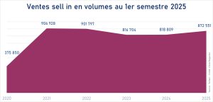 L’année a démarré par une embellie pour les ventes en volumes aussi