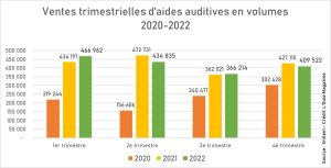 Malgré des volumes élevés en décembre, l’année 2022 reste légèrement en-dessous du total record atteint l’année précédente.