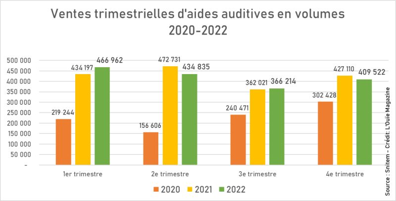 Malgré des volumes élevés en décembre, l’année 2022 reste légèrement en-dessous du total record atteint l’année précédente.