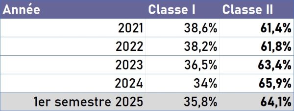 L’année a démarré par une embellie pour les ventes en volumes aussi