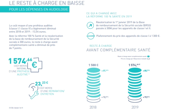 Le coût moyen d’une aide auditive a baissé de 13,5 euros en 2019 selon Verspieren