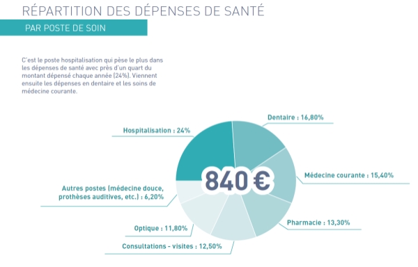 Verspieren objective la baisse des dépenses de santé