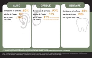 Audio, optique, dentaire : où en est le 100 % santé dans chaque secteur ? La réponse en image