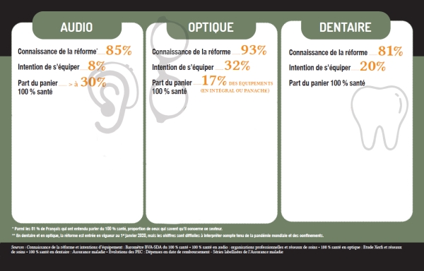 Audio, optique, dentaire : où en est le 100 % santé dans chaque secteur ? La réponse en image