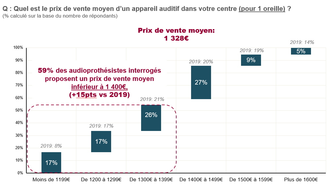 audioscope 2020 prix moyen aide auditive