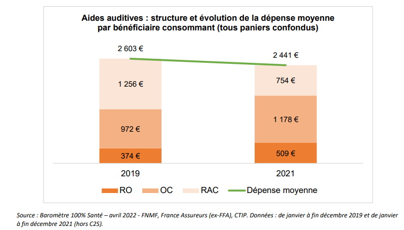 barometre-unocam-audioprothese-2022-evolution-depense