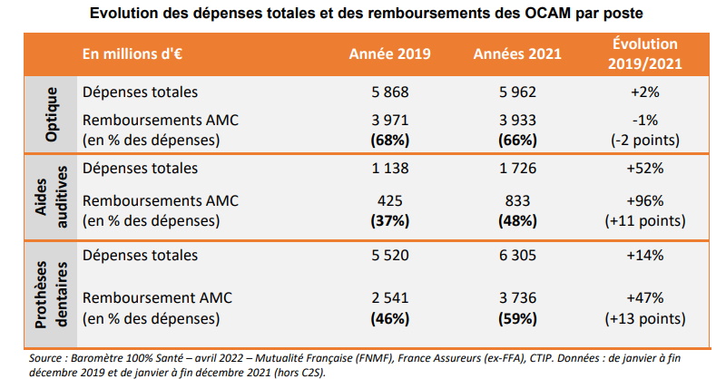 barometre-unocam-audioprothese-2022-evolution-remboursements-ocam