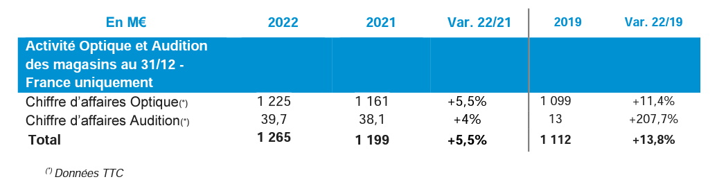 chiffres-Krys-Group-optique-et-audition-2022