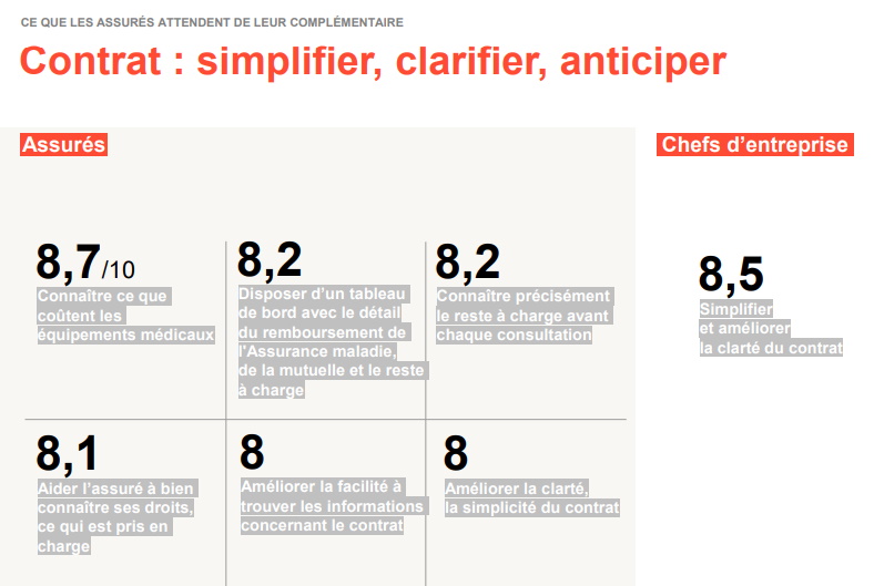 consultation-malakoff-complementaires-sante-2022-opacite assurés