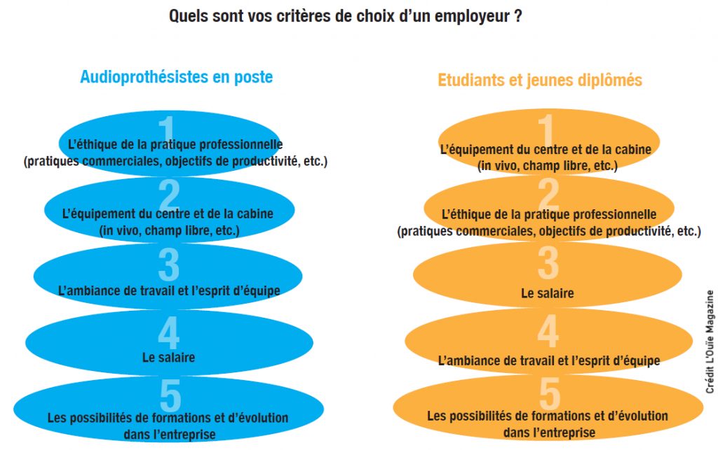 Quels sont les ingrédients d’une offre d’emploi attractive en audio ?