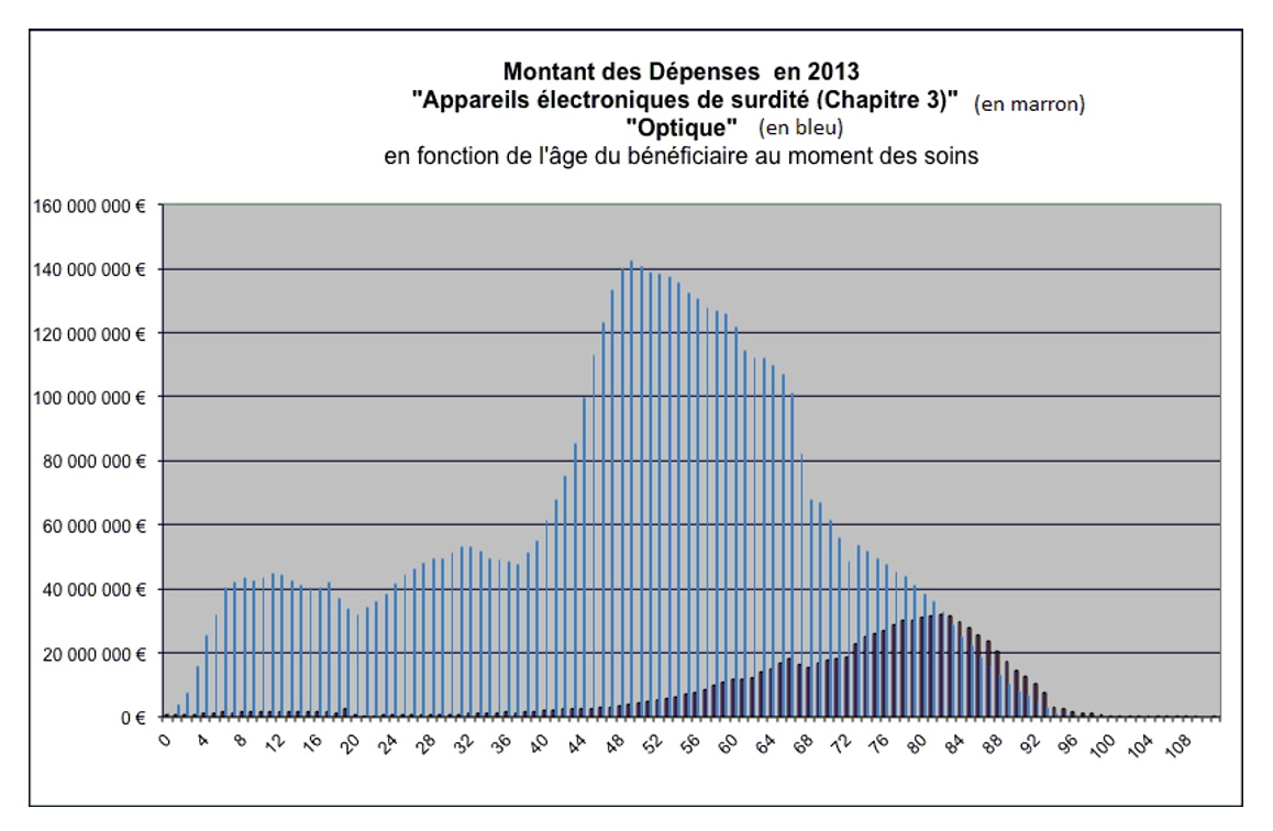 dépenses optique et audition par âges