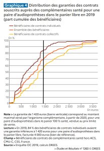Pour 7 assurés sur 10, le 100 % santé a amélioré les remboursements en audio